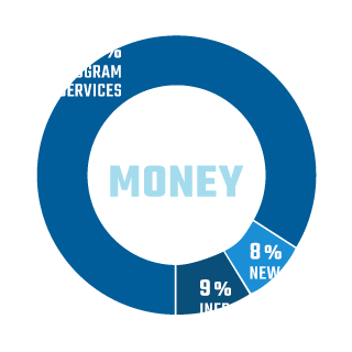 Our Impact chart showing where your money goes Fiscal Year 2019