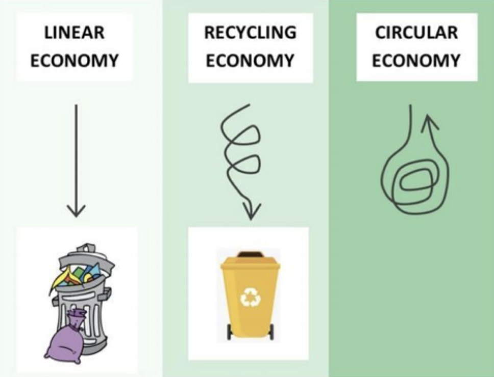 A linear economy, recycling economy, and Circular economy 