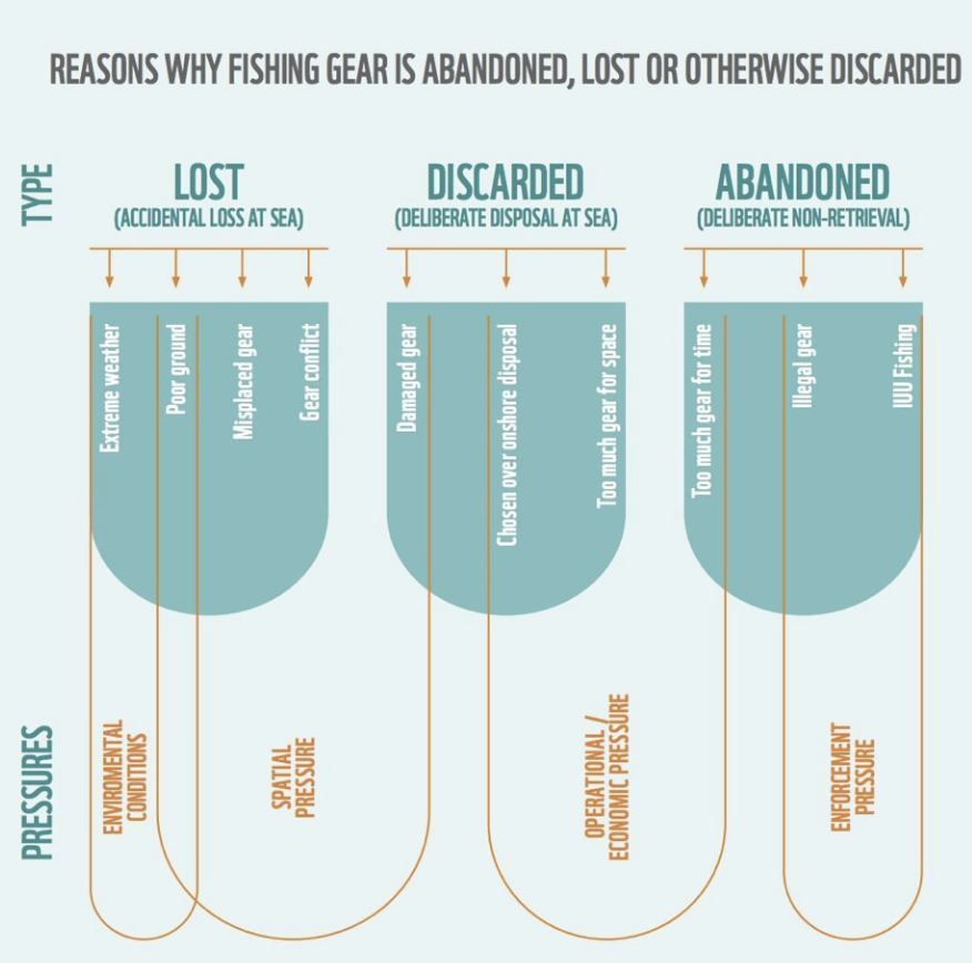 Reasons why fishing gear is abandoned or lost
