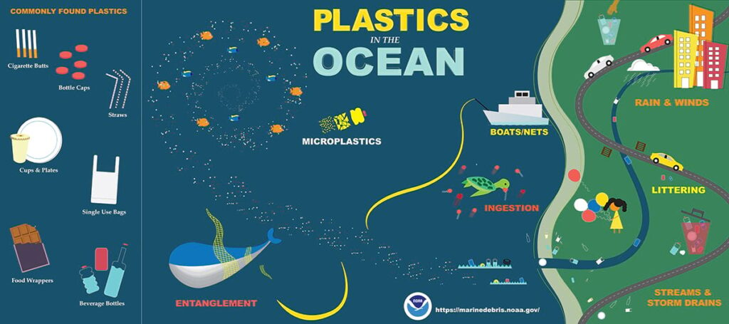 A graphic about how plastics end up in the ocean