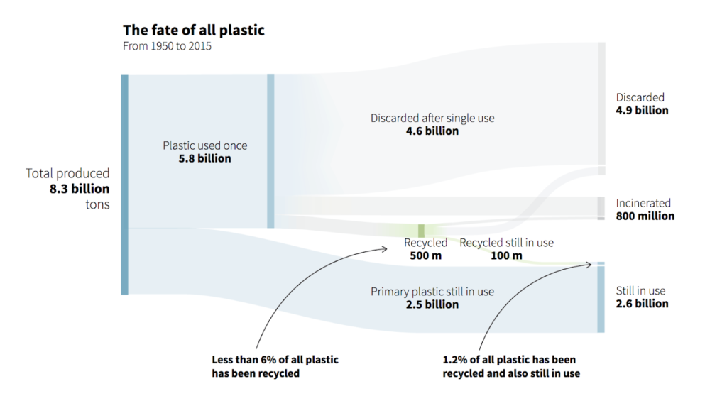 An infographic of plastic going into the ocean