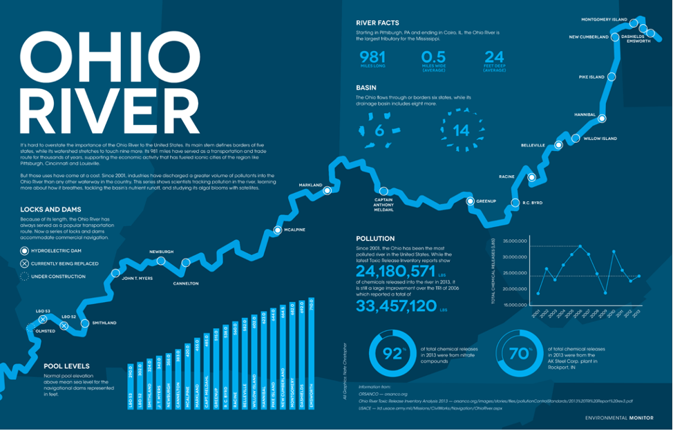 Ohio River Infographic