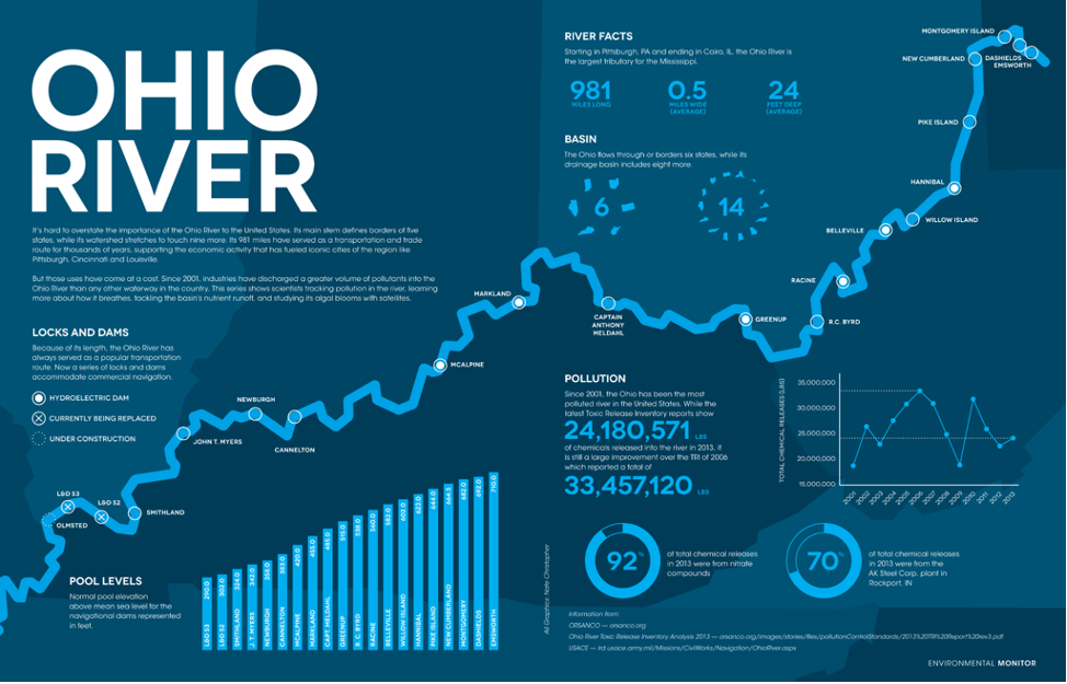 Infographie de la rivière Ohio