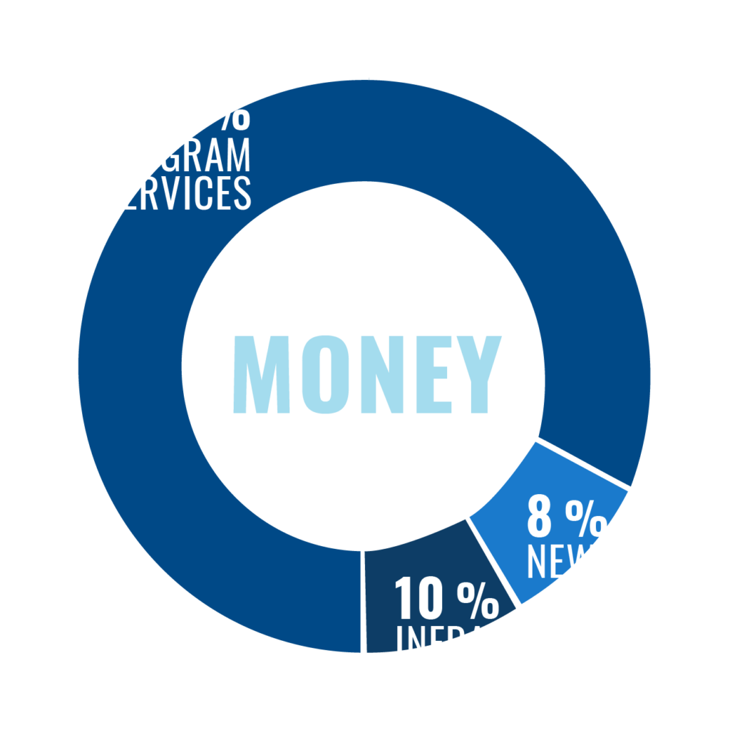 A pie chart that shows where our donors' money goes towards.

82% of donations go towards program services.

10% of donations go towards infrastructure and administration.

8% of donations go towards new ideas.