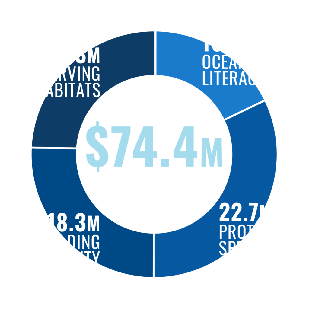 A pie chart explaining the dollars that we have put towards the ocean. 

To date, 74.4 million dollars have been funded for the ocean.

17.3 million dollars have been spent towards conserving habitats. 

18.3 million dollars have been spent towards building capacity. 

22.7 million dollars have been spent protecting species. 