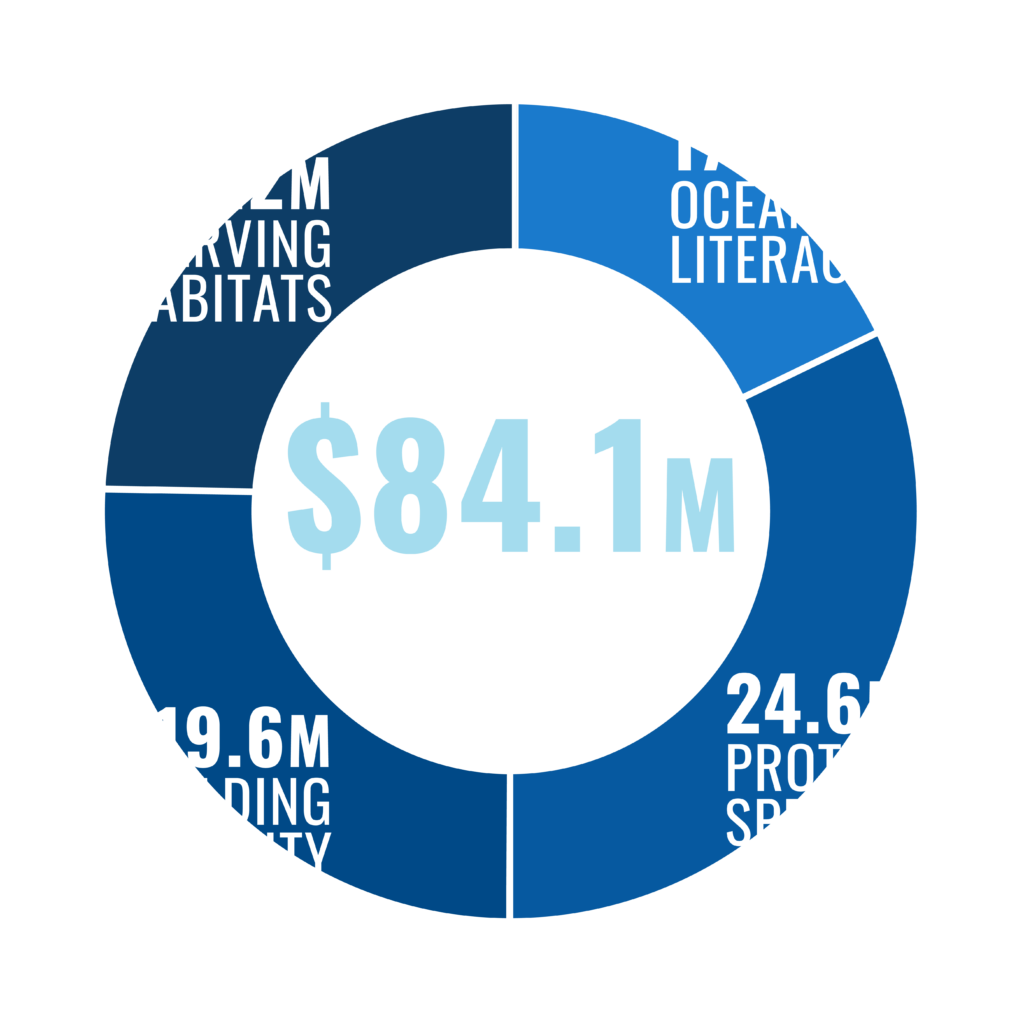 A pie chart explaining the dollars that we have put towards the ocean as of 2022. 

To date, 84.1 million dollars have been funded for the ocean.

22 million dollars have been spent towards conserving habitats. 

19.6 million dollars have been spent towards building capacity. 

24.6 million dollars have been spent protecting species. 